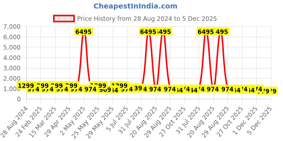 myntra.com Aura Grey & Pink 3 Piece Paper Floral and Botanical Wall Paintings aura Price History Graph from 28 Aug 2024 to 5 Dec 2025