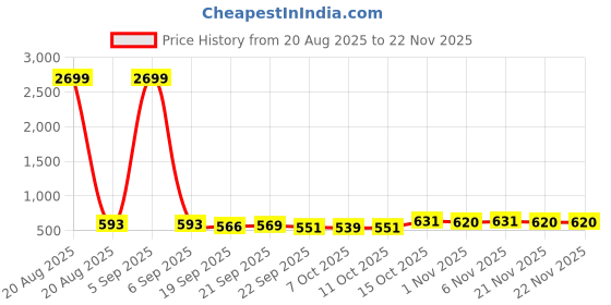 myntra.com Aura Grey & Pink 3 Pieces Printed Round Foldable Laundry Bags aura Price History Graph from 20 Aug 2025 to 22 Nov 2025