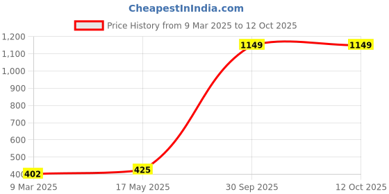myntra.com Aura Grey & Pink Cartoon Characters Microfiber 180 TC Single Bedsheet with 1 Pillow Covers aura Price History Graph from 9 Mar 2025 to 12 Oct 2025