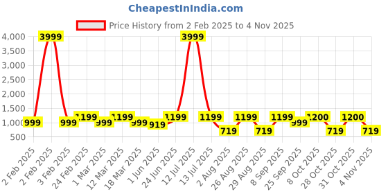 myntra.com Aura Grey & Pink Floral AC Room 150 GSM Single Bed Dohar aura Price History Graph from 2 Feb 2025 to 4 Nov 2025