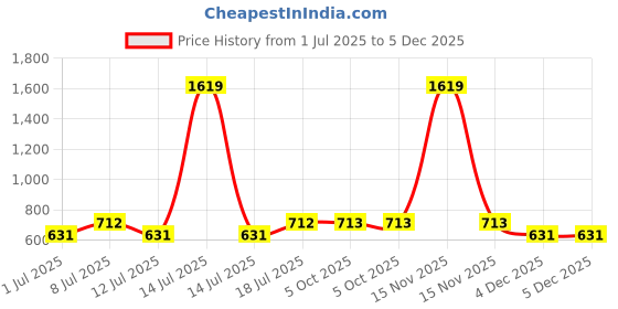 myntra.com Aura Grey & Pink Geometric Fitted 350 TC King Bedsheet Set 2.55m x 2.25m aura Price History Graph from 1 Jul 2025 to 5 Dec 2025