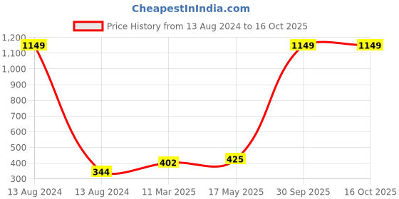 myntra.com Aura Grey & Pink Geometric Microfiber 180 TC Single Bedsheet with 1 Pillow Covers aura Price History Graph from 13 Aug 2024 to 16 Oct 2025