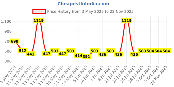 myntra.com Aura Grey & Pink Geometric Printed 350 TC Single Bedsheet Set 2.15 m x 1.50 m aura Price History Graph from 3 May 2025 to 22 Nov 2025