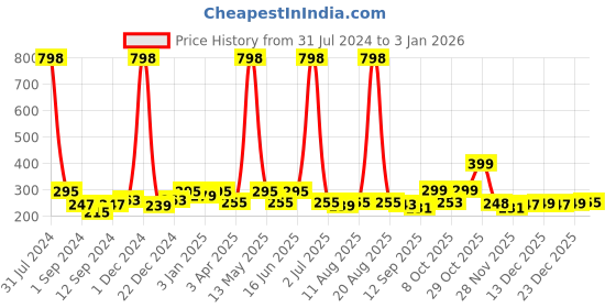 myntra.com Aura Grey & Pink Printed Chair Covers aura Price History Graph from 31 Jul 2024 to 3 Jan 2026