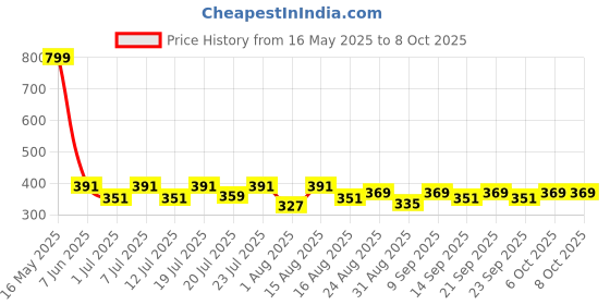 myntra.com Aura Grey & Purple Heart Cake Printed Light Blocking Window Curtain aura Price History Graph from 16 May 2025 to 8 Oct 2025