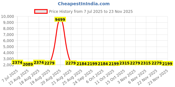myntra.com Aura Grey & Purple Printed Cotton Sofa Cover With Arms aura Price History Graph from 7 Jul 2025 to 23 Nov 2025