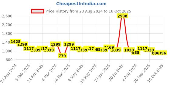 myntra.com Aura Grey & Red 2 Striped Cotton 400 GSM Bath Towel aura Price History Graph from 23 Aug 2024 to 16 Oct 2025