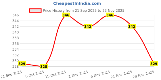 myntra.com Aura Grey & Red 3 Pieces Wool Anti-Skid Doormats aura Price History Graph from 21 Sep 2025 to 23 Nov 2025