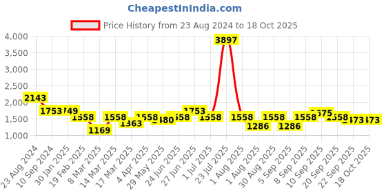 myntra.com Aura Grey & Red 3 Striped Cotton 400 GSM Bath Towel aura Price History Graph from 23 Aug 2024 to 18 Oct 2025