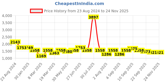 myntra.com Aura Grey & Red 3 Striped Cotton 400 GSM Bath Towel aura Price History Graph from 23 Aug 2024 to 24 Nov 2025