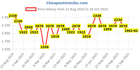 myntra.com Aura Grey & Red 4 Striped Cotton 400 GSM Bath Towel aura Price History Graph from 23 Aug 2024 to 17 Oct 2025