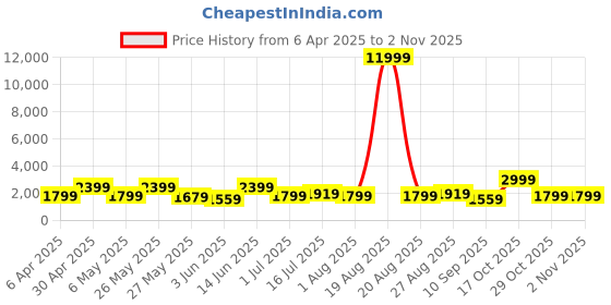 myntra.com Aura Grey & Red 5 Piece Synthetic Wood Religious Wall Paintings aura Price History Graph from 6 Apr 2025 to 1 Nov 2025