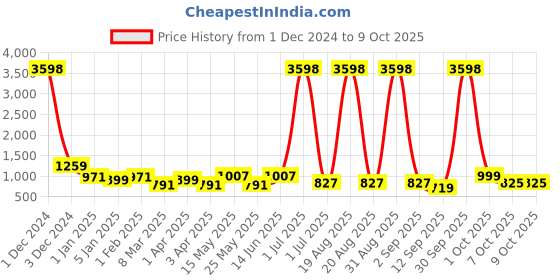 myntra.com Aura Grey & Red Printed 2-Seater Non-Slip Sofa Cover aura Price History Graph from 1 Dec 2024 to 7 Oct 2025