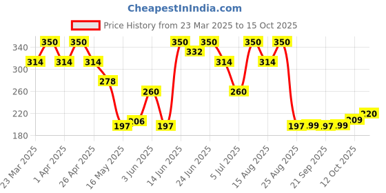 myntra.com Aura Grey & Red Waterproof Skin Friendly Breathable Kitchen Aprons With Two Pockets aura Price History Graph from 23 Mar 2025 to 15 Oct 2025