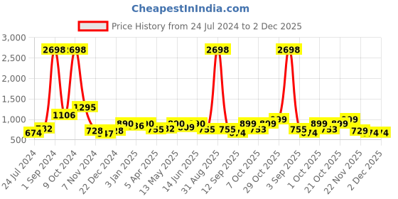 myntra.com Aura Grey & Silver-Toned 2 Pieces Ethnic Motifs Blackout Window Curtains aura Price History Graph from 24 Jul 2024 to 1 Dec 2025