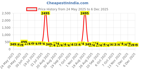 myntra.com Aura Grey & Silver-Toned 3 Piece Wood Abstract Wall Art aura Price History Graph from 24 May 2025 to 5 Dec 2025