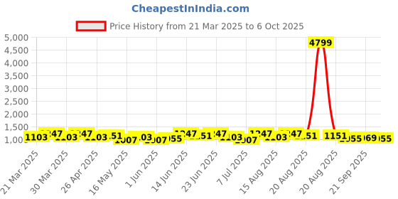 myntra.com Aura Grey & Steel 3-Layer Multipurpose Storage Rack with Wheels aura Price History Graph from 21 Mar 2025 to 6 Oct 2025
