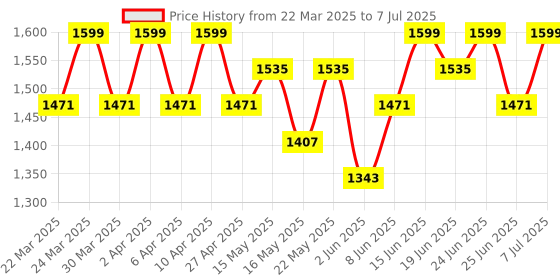 myntra.com Aura Grey & Steel 4-Layer Multipurpose Storage Rack With Wheels aura Price History Graph from 22 Mar 2025 to 7 Jul 2025