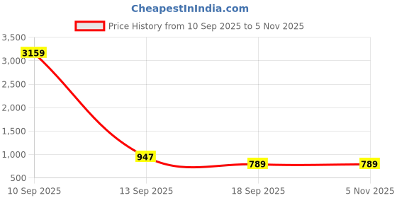myntra.com Aura Grey & Teal Floral Printed 300 TC Double King Bedsheet Set 2.50 m x 2.25 m aura Price History Graph from 10 Sep 2025 to 3 Nov 2025