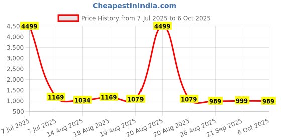 myntra.com Aura Grey & Transparent 12 Pieces Printed Reusable Drawer Organisers aura Price History Graph from 7 Jul 2025 to 6 Oct 2025