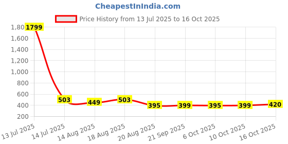 myntra.com Aura Grey & Transparent 8 Pieces Printed Reusable Shoes Organisers aura Price History Graph from 13 Jul 2025 to 16 Oct 2025