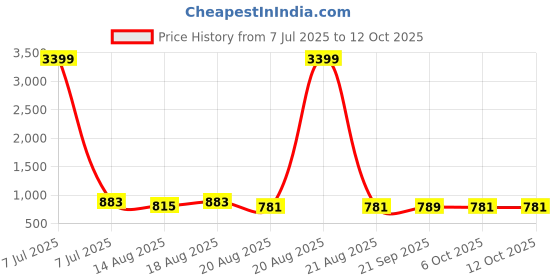 myntra.com Aura Grey & Transparent 9 Pieces Jute Printed Reusable Drawer Organisers aura Price History Graph from 7 Jul 2025 to 11 Oct 2025