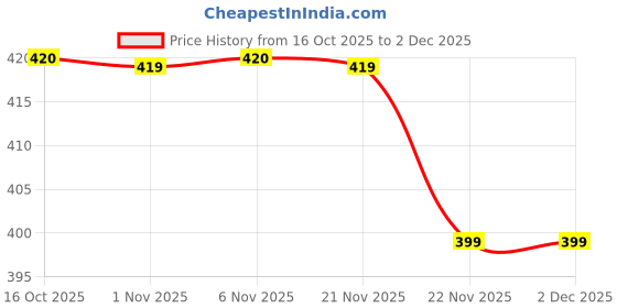 myntra.com Aura Grey & Transparent Wire Tiger Saree Cover Multi-Utility Organisers aura Price History Graph from 16 Oct 2025 to 2 Dec 2025