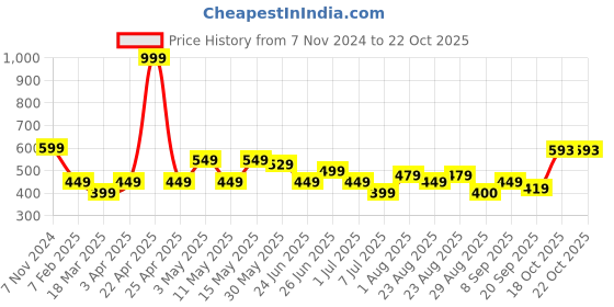 myntra.com Aura Grey & White 1 Cotton 400 GSM Bath Towel aura Price History Graph from 7 Nov 2024 to 22 Oct 2025