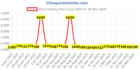 myntra.com Aura Grey & White 10 Pieces Floral Printed 5 Seater Sofa Covers aura Price History Graph from 4 Jun 2025 to 29 Nov 2025