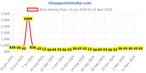 myntra.com Aura Grey & White 10 Pieces Printed Cotton 5 Seater Sofa Covers aura Price History Graph from 13 Jun 2025 to 23 Nov 2025