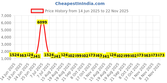 myntra.com Aura Grey & White 12 Pieces Checked Cotton Hanging Multi-Utility Organisers aura Price History Graph from 14 Jun 2025 to 22 Nov 2025