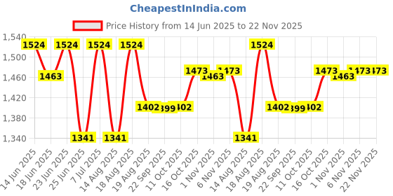 myntra.com Aura Grey & White 12 Pieces Checked Cotton Hanging Multi-Utility Organisers aura Price History Graph from 14 Jun 2025 to 21 Nov 2025