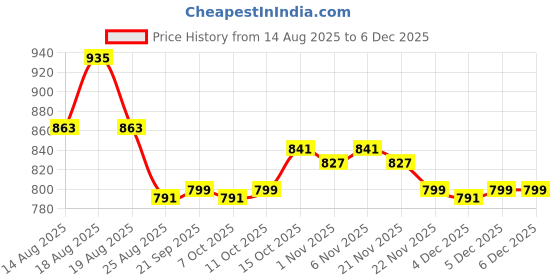 myntra.com Aura Grey & White 12 Pieces Printed Foldable Laundry Bags aura Price History Graph from 14 Aug 2025 to 5 Dec 2025