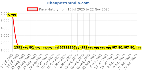myntra.com Aura Grey & White 12 Pieces Typography Printed Water Resistant Multi-Utility Organisers aura Price History Graph from 13 Jul 2025 to 22 Nov 2025