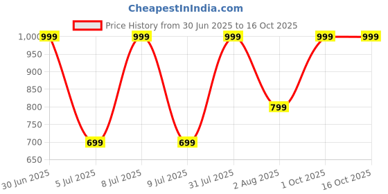 myntra.com Aura Grey & White 144 TC King Bedsheet with 2 Pillow Covers aura Price History Graph from 30 Jun 2025 to 15 Oct 2025