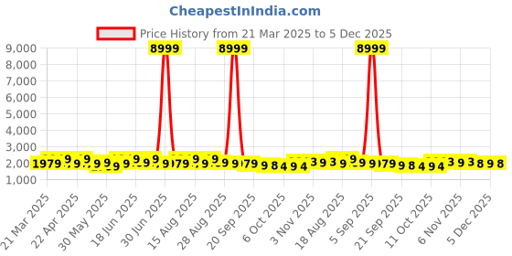 myntra.com Aura Grey & White 16 Pieces Geometric Printed 5 Seater Velvet Sofa Covers With Arm Covers aura Price History Graph from 21 Mar 2025 to 5 Dec 2025