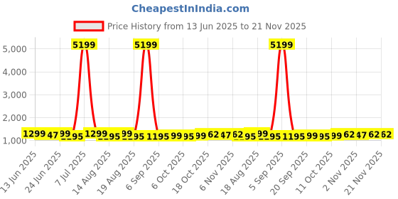 myntra.com Aura Grey & White 18 Pieces Printed Drawer Organisers aura Price History Graph from 13 Jun 2025 to 20 Nov 2025