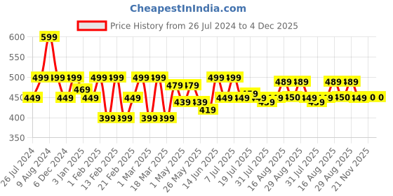 myntra.com Aura Grey & White 2 Pcs Striped Cotton 200 GSM Towel Set aura Price History Graph from 26 Jul 2024 to 4 Dec 2025