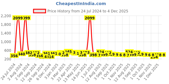 myntra.com Aura Grey & White 2 Pieces Abstract Printed Eyelet Room Darkening Long Door Curtains aura Price History Graph from 24 Jul 2024 to 4 Dec 2025
