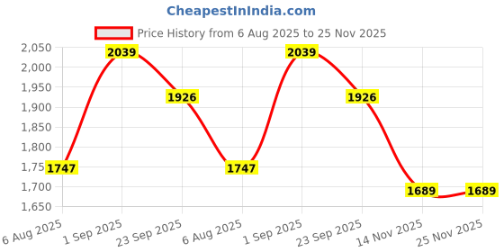 myntra.com Aura Grey & White 2 Pieces Abstract Printed Room Darkening Long Door Curtain aura Price History Graph from 6 Aug 2025 to 24 Nov 2025