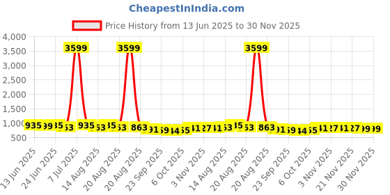 myntra.com Aura Grey & White 2 Pieces Abstract Room Darkening Window Curtain aura Price History Graph from 13 Jun 2025 to 29 Nov 2025