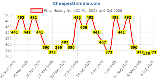 myntra.com Aura Grey & White 2 Pieces Checked Apron With Center Pocket aura Price History Graph from 21 Mar 2025 to 6 Oct 2025