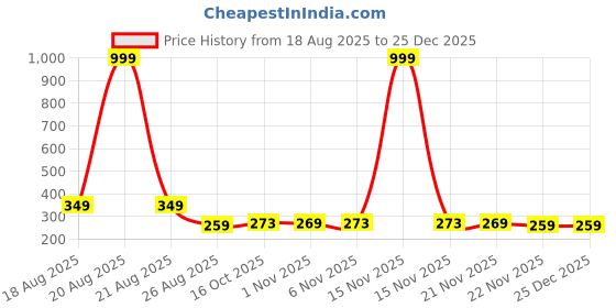 myntra.com Aura Grey & White 2 Pieces Floral Printed Jewellery Organisers aura Price History Graph from 18 Aug 2025 to 24 Dec 2025