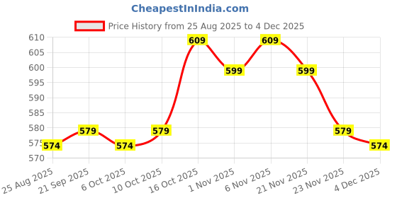 myntra.com Aura Grey & White 2 Pieces Floral Printed Multi-Utility Organisers aura Price History Graph from 25 Aug 2025 to 2 Dec 2025