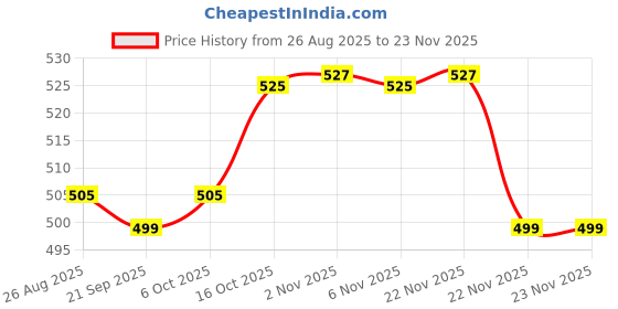 myntra.com Aura Grey & White 2 Pieces Floral Printed Multi-Utility Organisers aura Price History Graph from 26 Aug 2025 to 23 Nov 2025