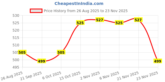 myntra.com Aura Grey & White 2 Pieces Floral Printed Multi-Utility Organisers aura Price History Graph from 26 Aug 2025 to 23 Nov 2025
