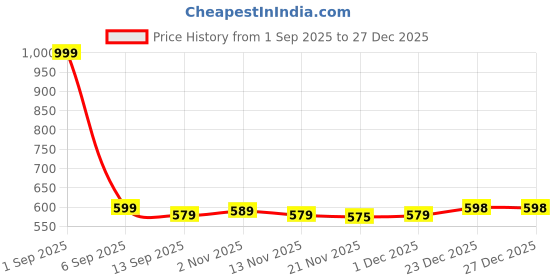 myntra.com Aura Grey & White 2 Pieces Floral Square Cushion Covers aura Price History Graph from 1 Sep 2025 to 27 Dec 2025