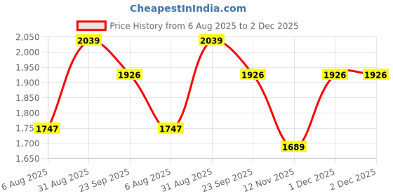 myntra.com Aura Grey & White 2 Pieces Geometric Long Door Curtain aura Price History Graph from 6 Aug 2025 to 1 Dec 2025