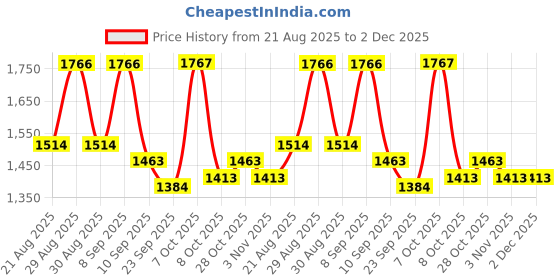myntra.com Aura Grey & White 2 Pieces Geometric Printed Door Curtain aura Price History Graph from 21 Aug 2025 to 2 Dec 2025