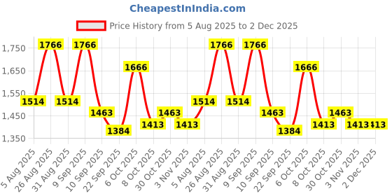 myntra.com Aura Grey & White 2 Pieces Geometric Printed Jacquard Door Curtain aura Price History Graph from 5 Aug 2025 to 1 Dec 2025